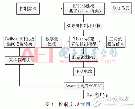 利用模塊化建模方法實(shí)現(xiàn)基于System Generator的控制器導(dǎo)出并多軟硬件仿真驗(yàn)證