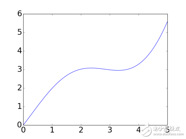 Python的兩個基礎包numpy和Matplotlib示例詳解