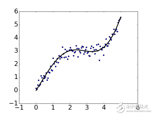 Python的兩個基礎包numpy和Matplotlib示例詳解