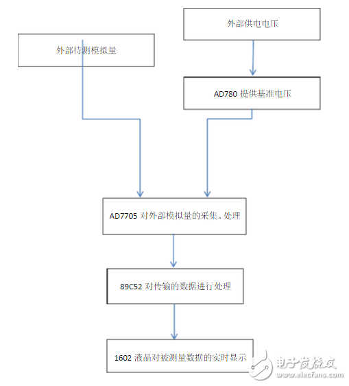 基于AD7705與51單片機的數(shù)字電壓表