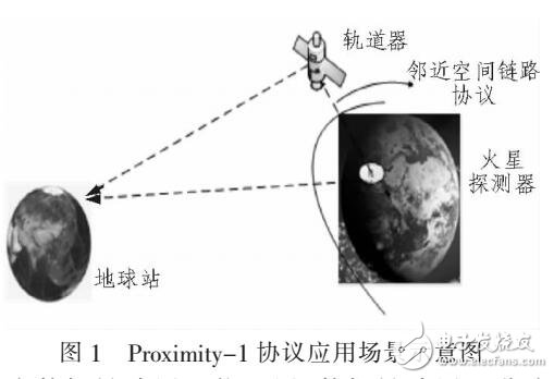 Proximity-1協議改進空間數據鏈路吞吐量