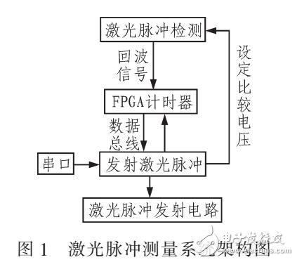 基于激光測距儀的巷道變形測量裝置