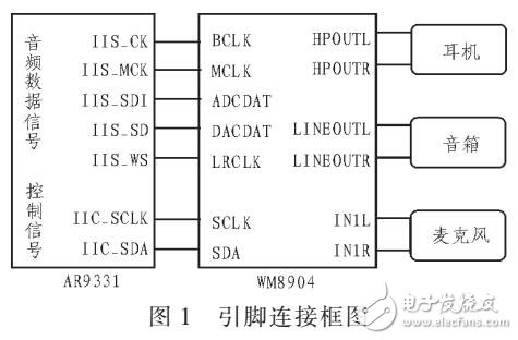 面向WiFi音頻應用的嵌入式Linux音頻驅動設計