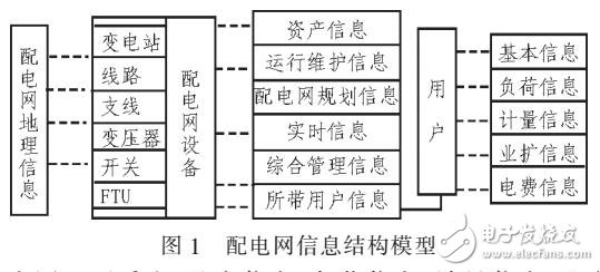 基于地理信息系統(tǒng)的配電網(wǎng)管理系統(tǒng)