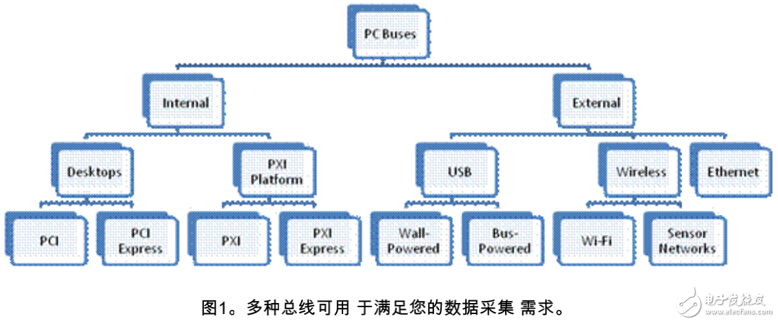 測量中總線技術對于數據采集的作用