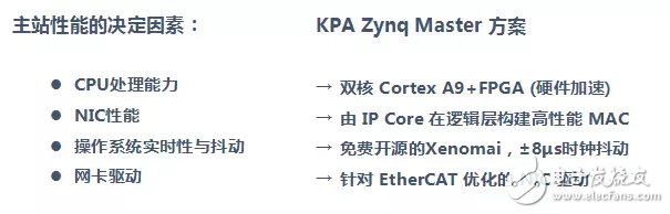 基于Zynq平臺的EtherCAT主站方案實現