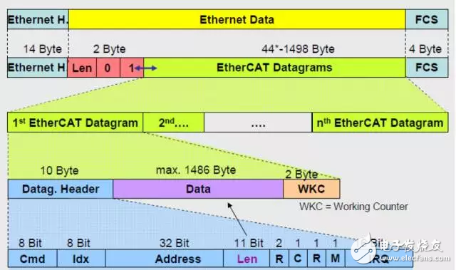 圖 1： EtherCAT 數據幀