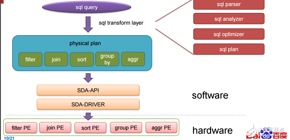 百度運用FPGA方法大規模加速SQL查詢