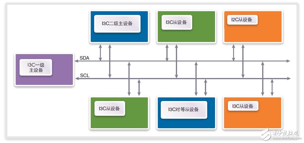 圖3：I3C系統中的總線設備