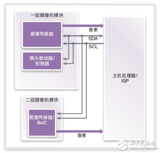 圖4：將I3C和MIPI CSI-2協議用于攝像機控制接口