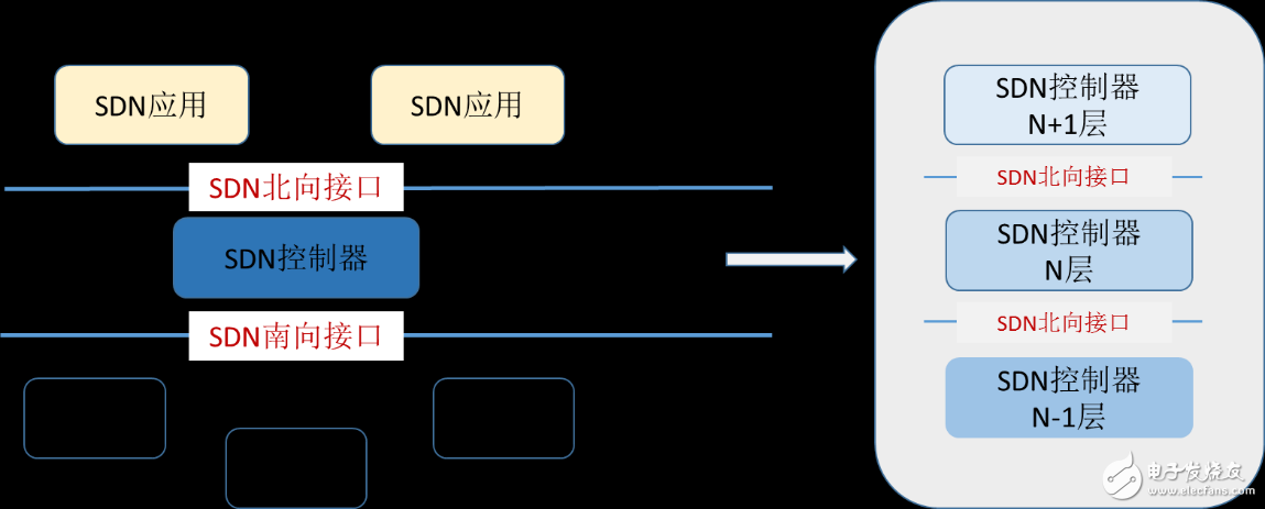 圖 1 SDN架構及北向接口