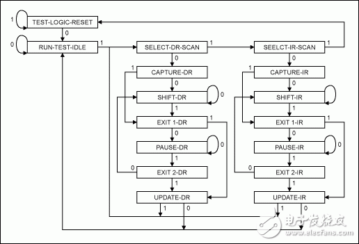 圖2:TDI和TDO信號(hào)的所有狀態(tài)轉(zhuǎn)換和行為都與TCK同步