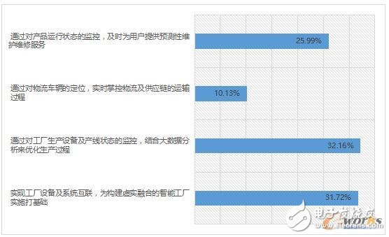 2017工業物聯網現狀解析,企業又該如何布局