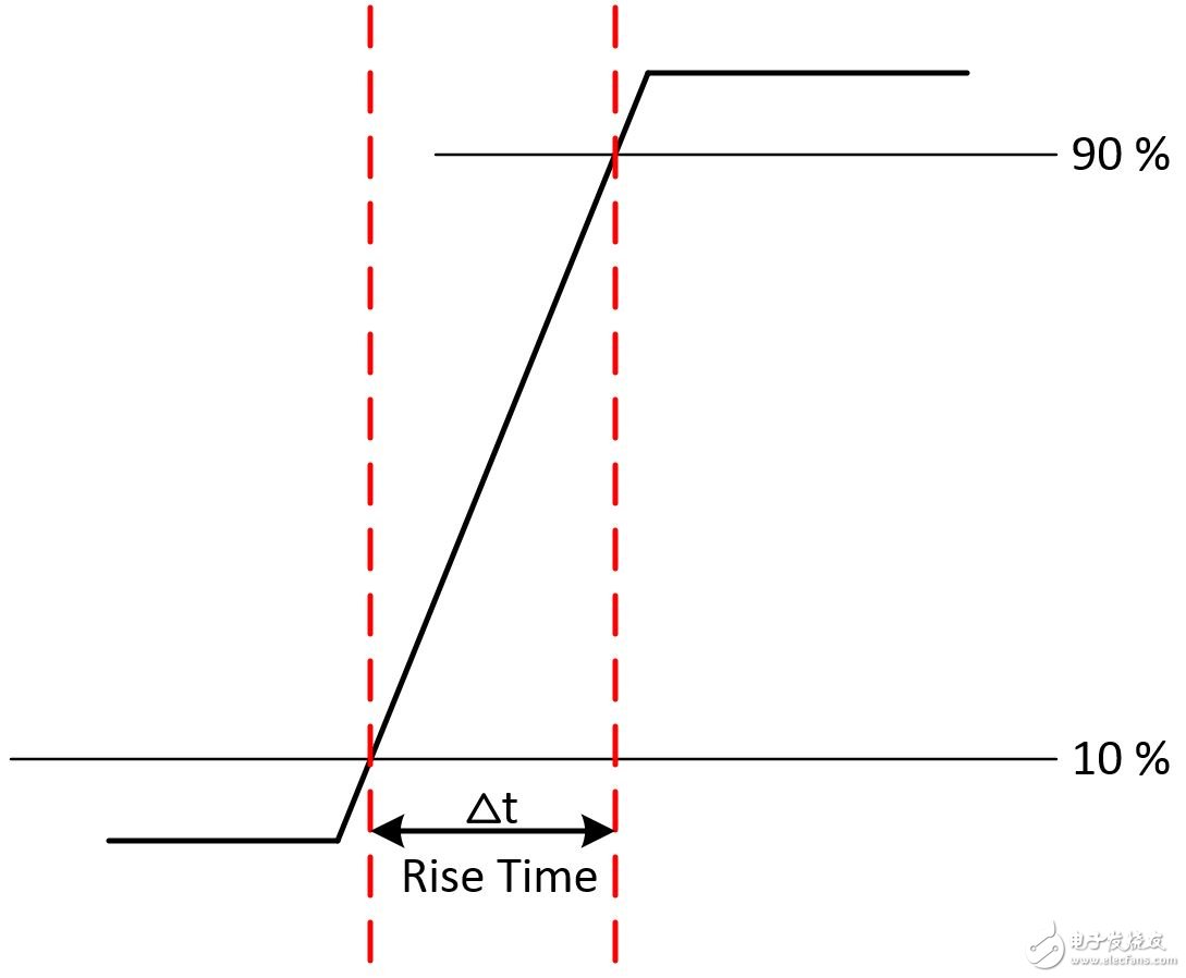 圖5. 輸入信號的上升時間是指信號從最大信號振幅的10％上升至90％所需的時間。