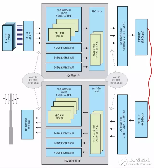 圖 3：IQ 編解碼架構所示為（僅下行鏈路中）編解碼器 IP 接口處的樣本處理速率