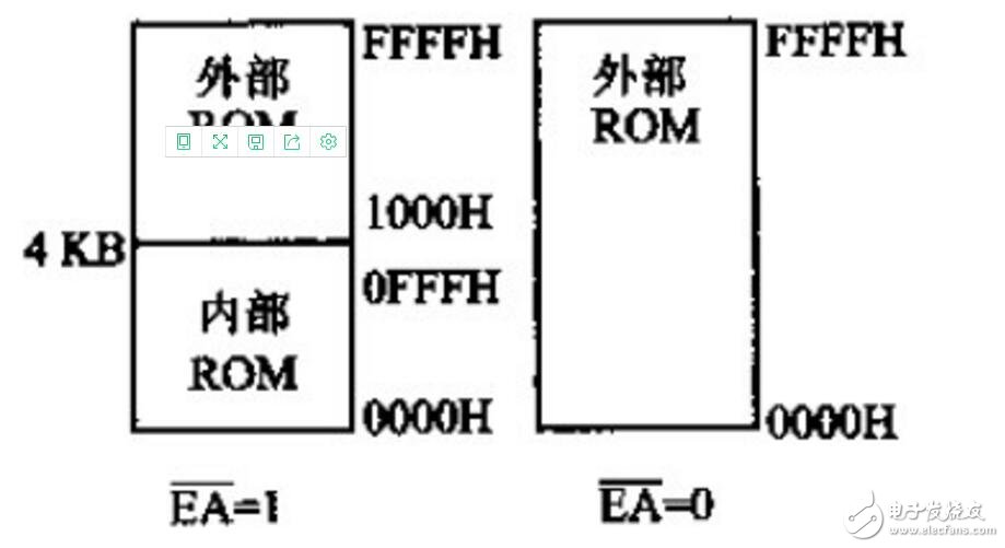 單片機C51存儲器類型及存儲模式