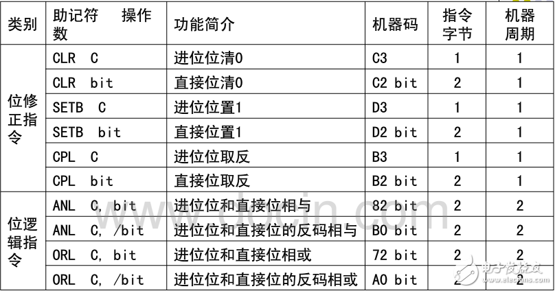 單片機指令系統與子程序調用的操作方法