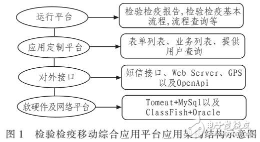 檢驗檢疫移動綜合采用移動應用平臺設計