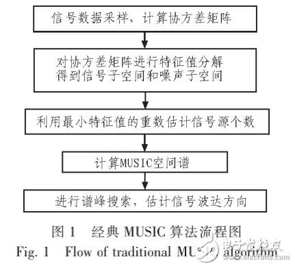 空間譜估計測向原理及其多干擾源分辨技術(shù)的研究