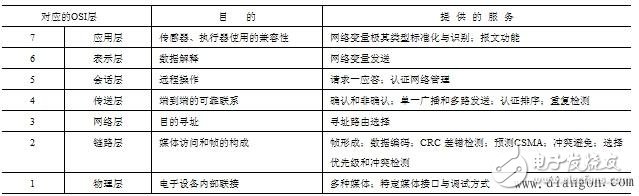 LonTalk協(xié)議簡介