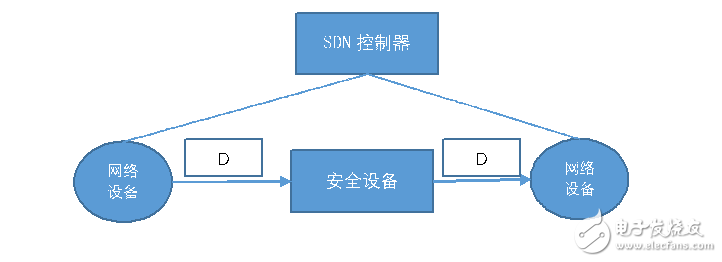 圖1 數據包經過安全設備本身沒有發生變化