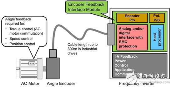圖2：工業驅動器/變頻器上位置反饋接口模塊的簡化方框圖