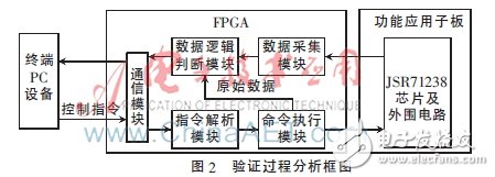 圖2：驗(yàn)證過程分析框圖