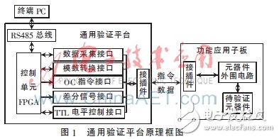 圖1：通用驗(yàn)證平臺(tái)原理框圖