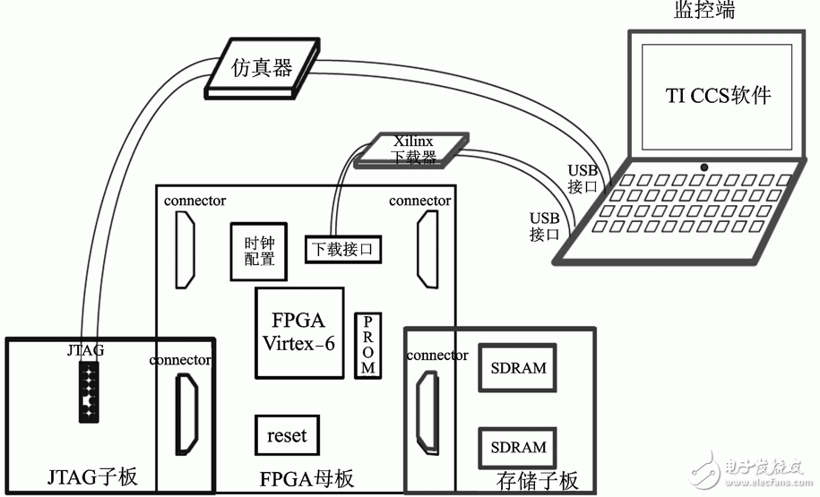 圖2 FPGA軟硬件協(xié)同驗證系統(tǒng)的基本架構(gòu)