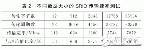 FPGA和DSP間基于SRIO的高速通信系統設計