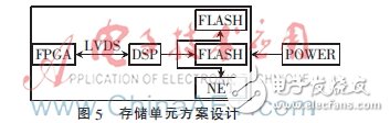 存儲單元控制采用千兆以太網接口，可以方便地與普通計算機互連。