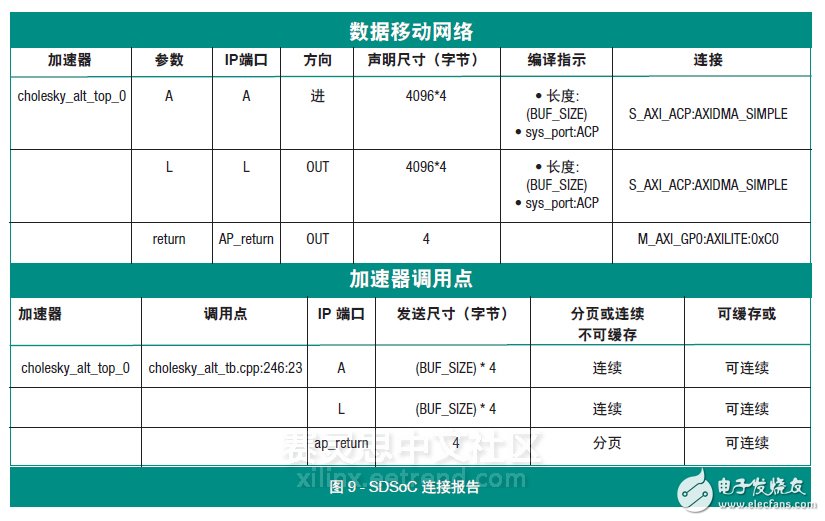 圖 9 - SDSoC 連接報告