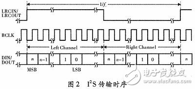 基于FPGA的PCI-I2S音頻系統設計