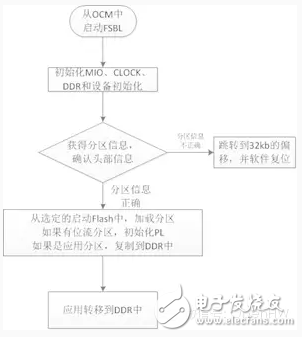 ZYNQ 7系列芯片的啟動(dòng)與配置