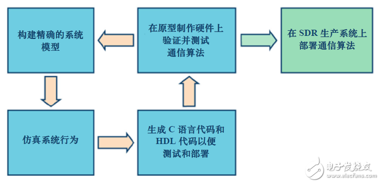 圖6. 通信算法設計的工作流程