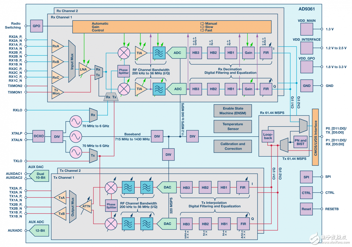 圖2. AD9361功能框圖