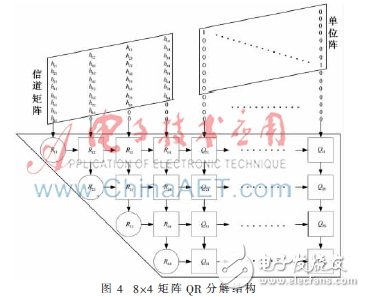 使用2×4 MIMO-OFDM系統(tǒng)模型下的K-Best算法設(shè)計(jì)的K-Best檢測(cè)器