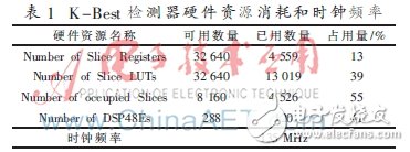 使用2×4 MIMO-OFDM系統模型下的K-Best算法設計的K-Best檢測器