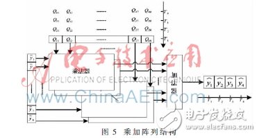 使用2×4 MIMO-OFDM系統模型下的K-Best算法設計的K-Best檢測器