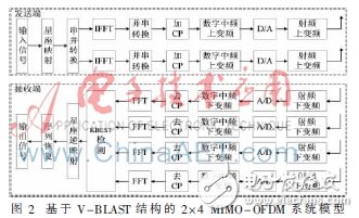 使用2×4 MIMO-OFDM系統(tǒng)模型下的K-Best算法設(shè)計(jì)的K-Best檢測(cè)器