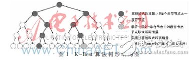 使用2×4 MIMO-OFDM系統(tǒng)模型下的K-Best算法設(shè)計(jì)的K-Best檢測(cè)器