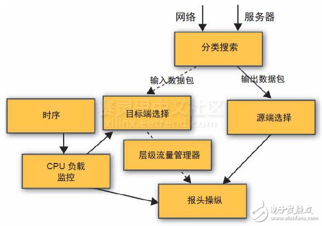 圖 2 - 這一高級方框圖顯示了虛擬機的負載均衡和交換機。