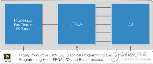 圖1. LabVIEW RIO架構