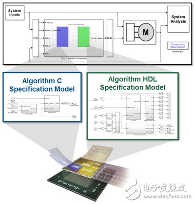 圖1　針對FPGA SoC的MathWorks工作流程，采用C代碼與HDL代碼生成。