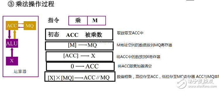 計算機執(zhí)行指令的過程分析