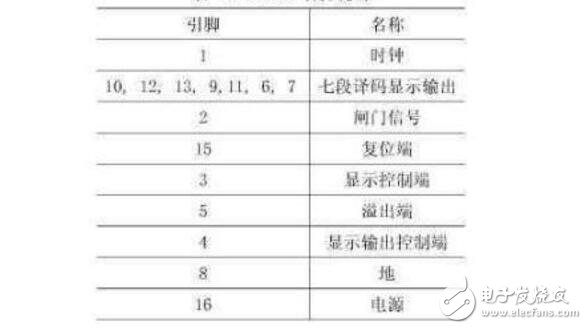 cd4026中文資料匯總（cd4026引腳圖及功能_工作原理及應用電路）