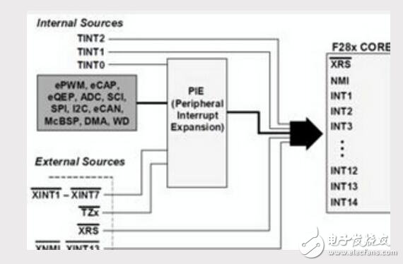 什么是中斷源?中斷源的分類介紹