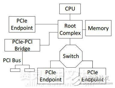 圖15　PCIe網絡拓撲結構