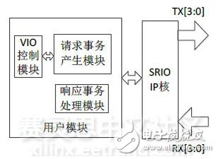 圖10　SRIO 2.0通信測試FPGA模塊結構