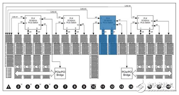 圖4. 機箱上的模塊布局路由所有數(shù)據(jù)通過同一個 PCI Express 開關(guān)。